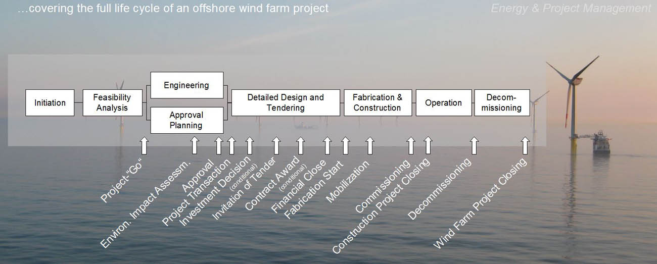 Life cycle of an offshore wind farm project (c) Johannes Dimas