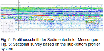 Profil Sedimentecholot, aus Dimas & Overbeck (2003)