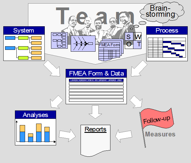 Elements of the FMEA concept