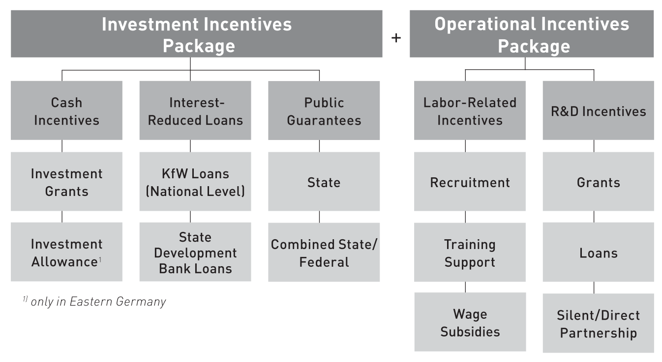 Types of Incentives in Germany (Germany Trade & Invest: 2009 in: DIMAS, J: 2009)