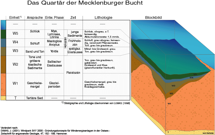 Schematic of the Quaternary in the Bay of Mecklenburg, after Lemke (1998) in DIMAS (2001), modified