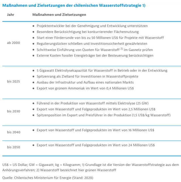 Ziele der chilenischen Wasserstoffstrategie