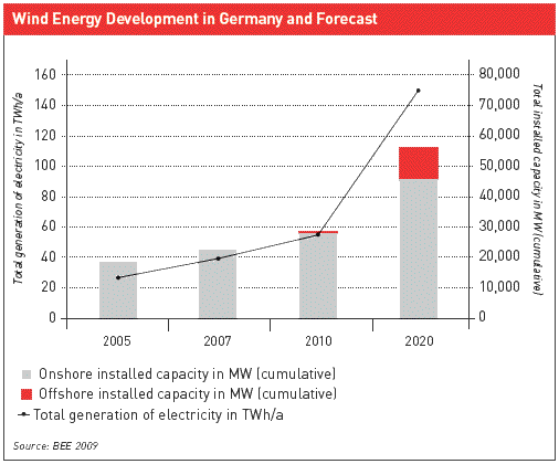 Wind Energy Development in Germany and Forecast (Source BEE 2009)