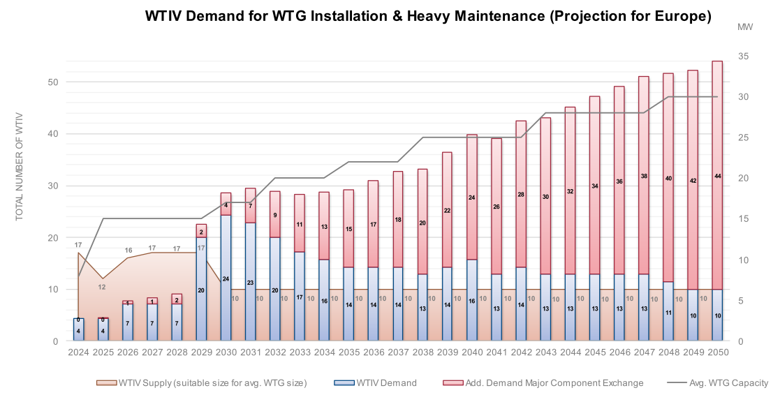 Total vessel demand for installation & major component exchange (research ONP 2024)